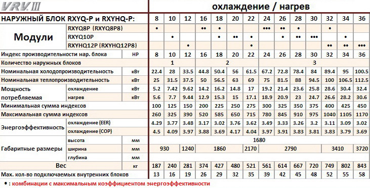 Таблица совмещения секций кондиционеров DAIKIN RXYHQ-P VRV III